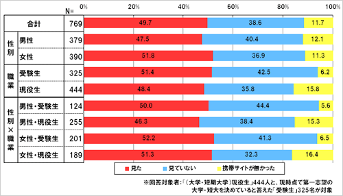 あなたは第一志望の(現在通っている)大学・短大の携帯サイトを見たことがありますか。