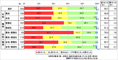 携帯サイトを見て、その学校のイメージは変わりましたか。