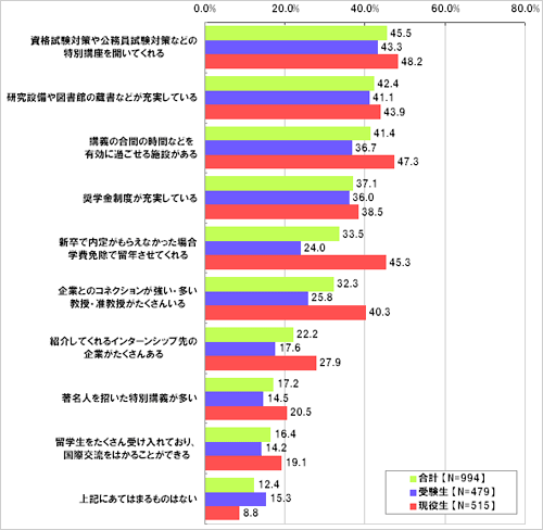 あなたは大学・短大にどのようなことを望みますか。