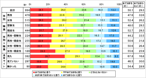 「大学・短大卒業後の明確なビジョンをすでに持っている」という事柄について、あなたはどのくらいあてはまりますか。