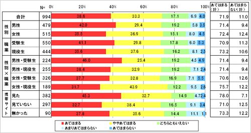 「知名度・ブランド力の高い学校は就職に有利だと思う」という事柄について、あなたはどのくらいあてはまりますか。