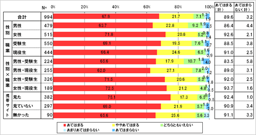 「大学・短大生時代にしかできないこと・経験があると思う」という事柄について、あなたはどのくらいあてはまりますか。