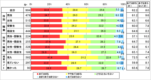 「学生の間は、できれば就職活動よりも学業に専念したいと思う」という事柄について、あなたはどのくらいあてはまりますか。
