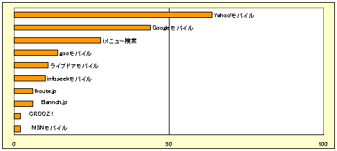 2ԖڂɗpĂ錟TCgiP񓚁An=193j