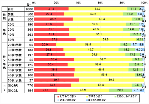 エコを意識した生活(節電や資源のリサイクルなど)をおくろうと心がけているか。