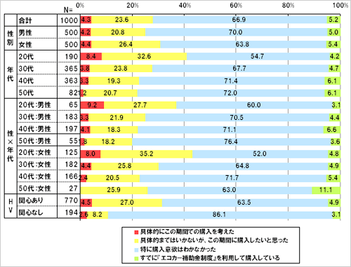 「エコカー補助金制度」の期間が延長されることを知って購入意欲は変わりましたか。