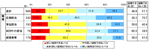 あなたは「戦略PR」という用語をどの程度説明できますか