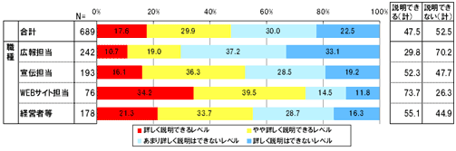 あなたは「WebPR」という用語をどの程度説明できますか