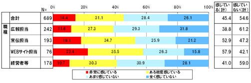あなたは「SNSサイト」を広報または宣伝に活用したいと感じていますか