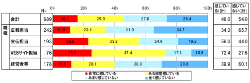 あなたは「twitter」を広報または宣伝に活用したいと感じていますか