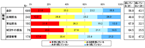 あなたは「口コミサイト」を広報または宣伝に活用したいと感じていますか