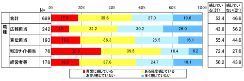 あなたは「ポータルサイトのニュース」を広報または宣伝に活用したいと感じていますか