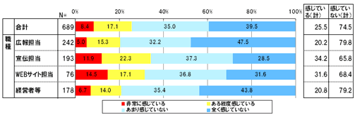 あなたは「オンラインゲーム」を広報または宣伝に活用したいと感じていますか