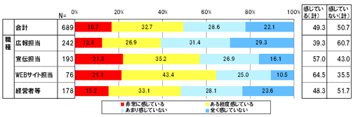 あなたは「ブログサイト」を広報または宣伝に活用したいと感じていますか