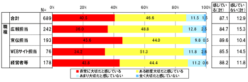企業にとって営業活動で成果を上げるために「企業のビジョン・ミッション」の「認知度」はどの程度大切だと感じていますか
