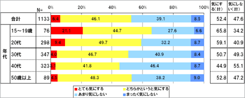 あなたは雑誌やテレビ、ポータルサイトなどの「占い」の結果をどのくらい気にしますか。