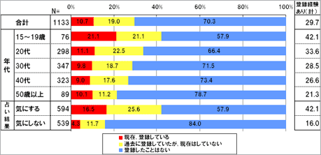 あなたは「ケータイ占いサイト」に登録していますか。