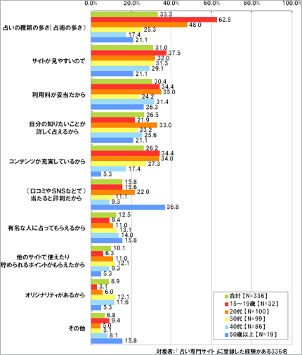 あなたが「ケータイ占いサイト」を選んだ基準としてあてはまるものをお選びください。