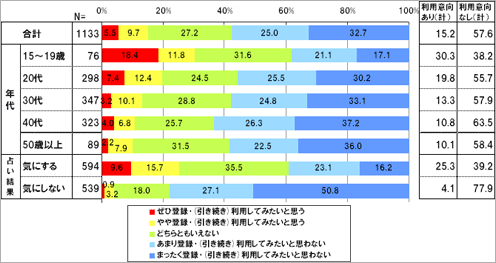 今後(引き続き)「ケータイ占いサイト」に登録・利用したいと思いますか。