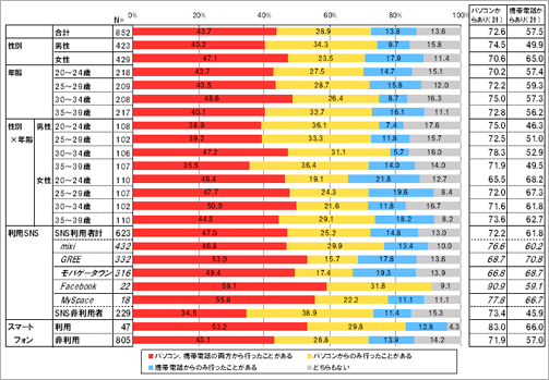 あなたはパソコンや携帯電話でネットショッピングをしたことがありますか