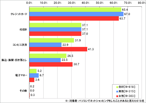 パソコンでネットショッピングをする際、どのような支払い方法を利用していますか