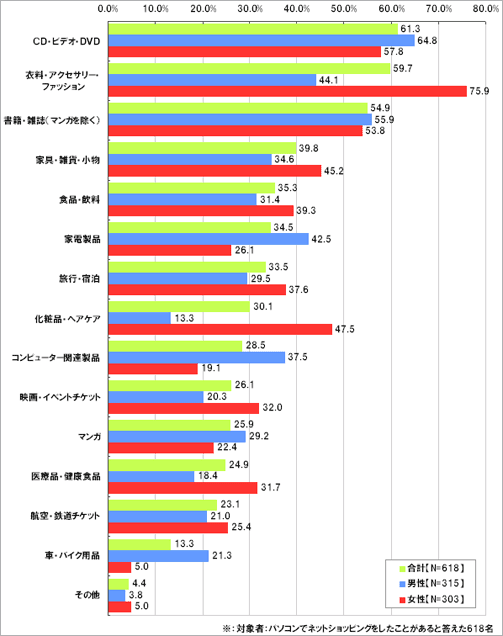 パソコンからのネットショッピングで購入したことがある商品をお選びください
