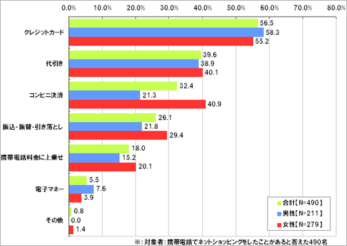 携帯電話でネットショッピングをする際、どのような支払い方法を利用していますか
