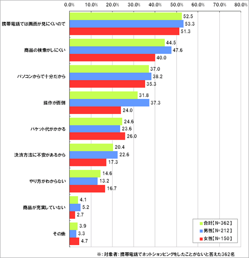あなたが携帯電話からのネットショッピングを利用しない理由としてあてはまるものをお選びください