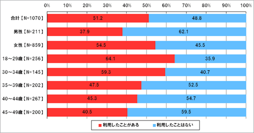 あなたは料理のレシピを検索できるケータイの「レシピ検索サイト」を利用したことがありますか。