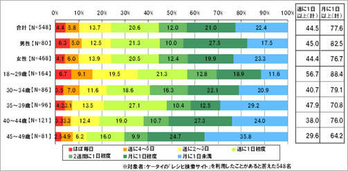 あなたはどのくらいの頻度でケータイの「レシピ検索サイト」を利用していますか。