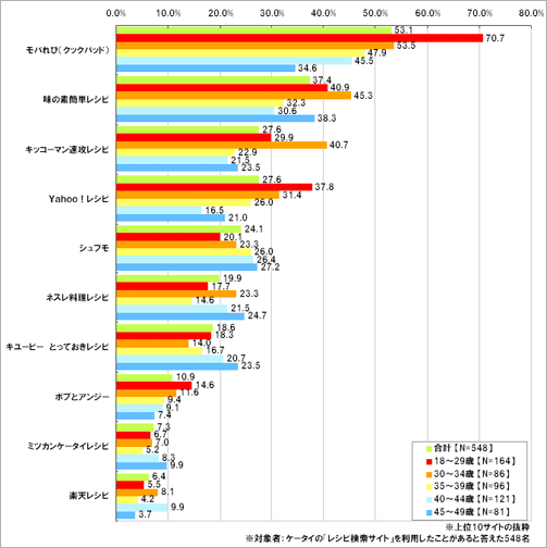 では、あなたが利用したことがあるケータイの「レシピ検索サイト」はなんですか。