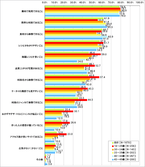 あなたがケータイの「レシピ検索サイト」を利用する際(利用するとしたら)、重視する点はなんですか。
