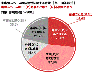 uiXy[X͕KvƎvvi҂64%AusvƎvvi҂36%