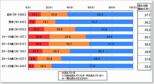 あなたはケータイで「携帯小説」を読んだことがありますか。