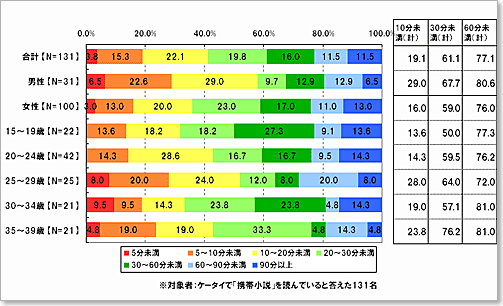 ケータイで「携帯小説」を1日に何分程度読みますか。