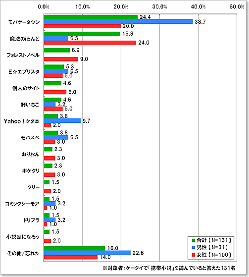 あなたが「携帯小説」を読むとき、最もよく利用するサイトはなんですか。
