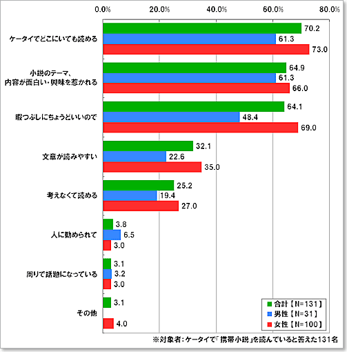 あなたがケータイで「携帯小説」を読む理由としてあてはまるのはどれですか。