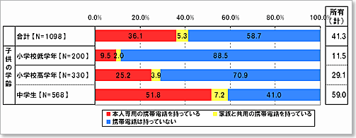 あなたの「小学生」もしくは「中学生」のお子様は、携帯電話を持っていますか。