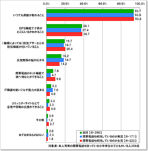 あなたのお子様が携帯電話を持つことで、安心できる点・便利だと思う点をすべてお選びください。