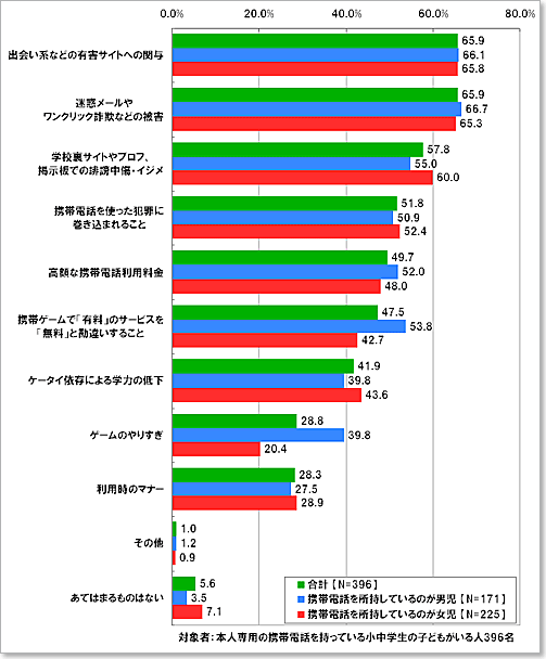 あなたのお子様が携帯電話を持つことで、不安になる点・心配な点をすべてお選びください。