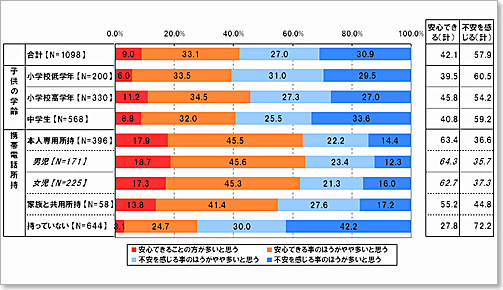 あなたは小学生が携帯電話を持つことについて、どのように思いますか。