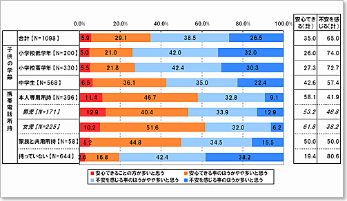 あなたは中学生が携帯電話を持つことについて、どのように思いますか。
