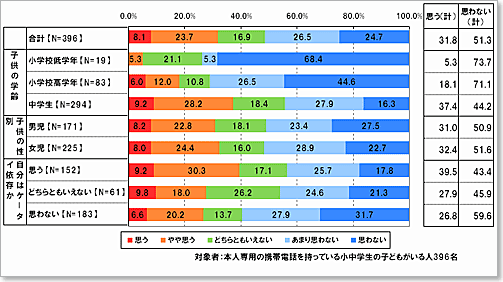 あなたの小学生・中学生のお子様はケータイ依存だと思いますか。