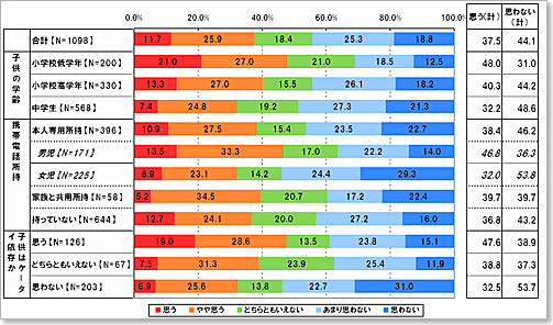 あなた自身はケータイ依存だと思いますか。