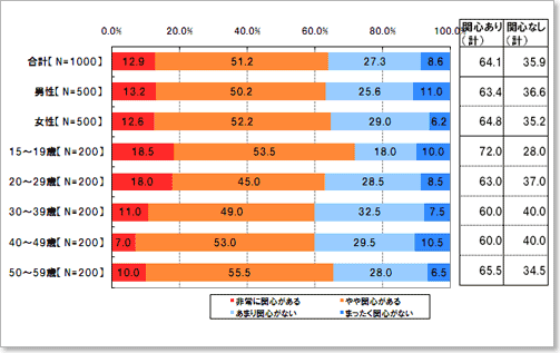 あなたは「ボランティア活動」に関心がありますか