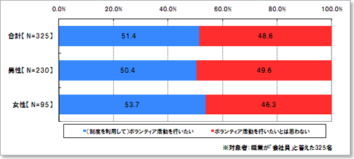 (職業が会社員の回答者に)あなたの会社・お勤め先が「ボランティア休暇制度」を導入した場合、この制度を利用してボランティア活動をしたいと思いますか。