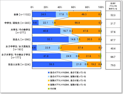 シャンプーを購入する際、誰がブランドを決め、誰が買っていますか