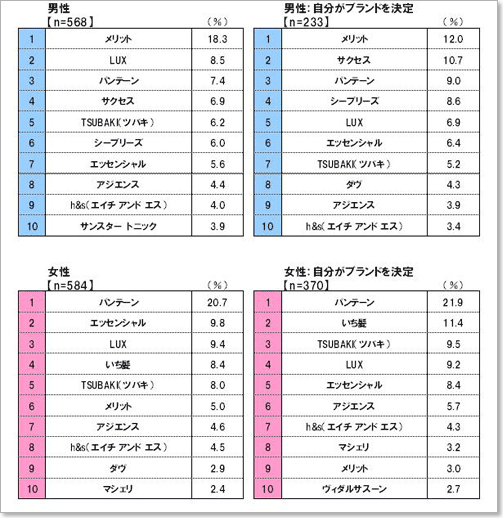 あなたが普段利用しているシャンプーのブランドを教えて下さい