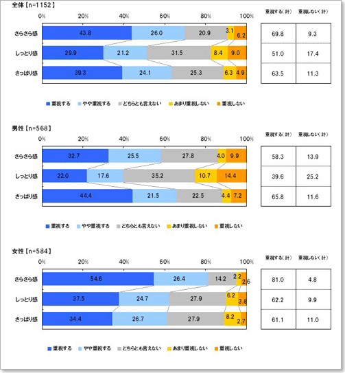 あなたがシャンプー選びにおいて、重視するポイントは何ですか「さらさら感」/「しっとり感」/「さっぱり感」