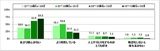 ソーシャルメディアとの距離感(図表4-2)_年代別